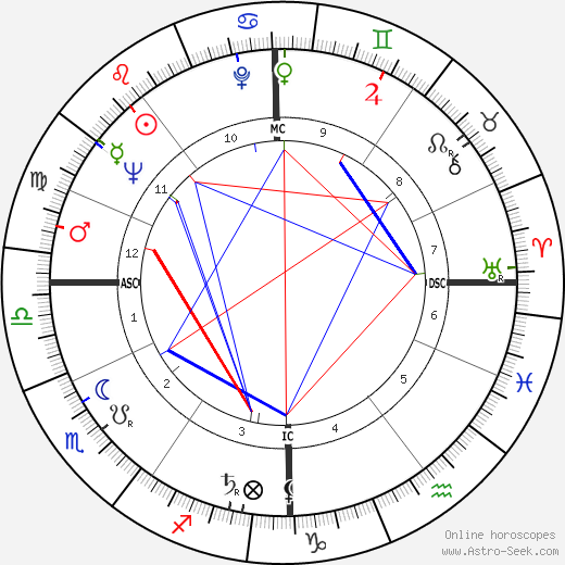 Raymond Cicci birth chart, Raymond Cicci astro natal horoscope, astrology