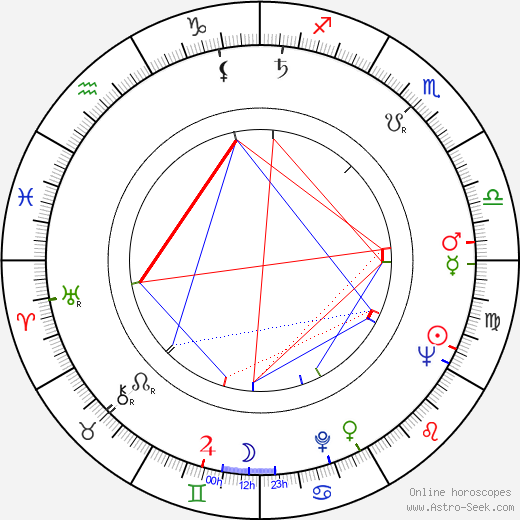 Susan Shaw birth chart, Susan Shaw astro natal horoscope, astrology