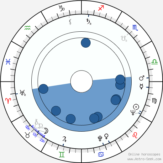 Wilford Leach wikipedia, horoscope, astrology, instagram