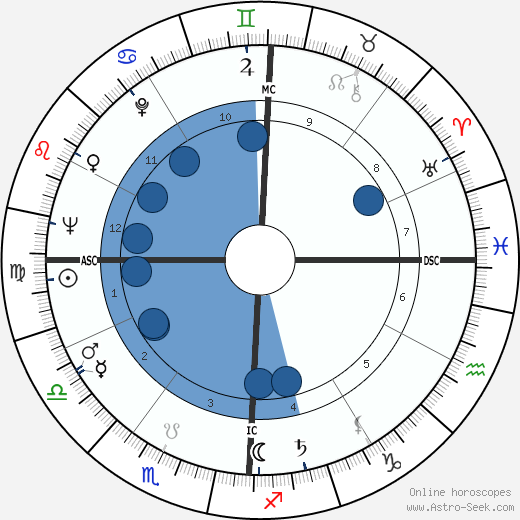 Arnold Palmer wikipedia, biography, birth chart, instagram Arnold Palmer wikipedia, horoscope, astrology, instagram