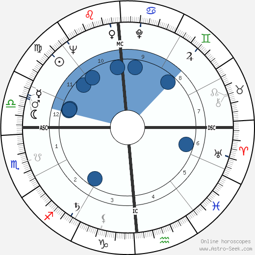 Bob Newhart wikipedia, horoscope, astrology, instagram