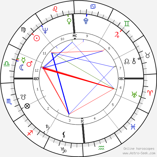 Bob Newhart birth chart, Bob Newhart astro natal horoscope, astrology