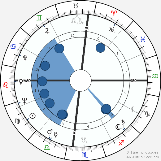 Charles Moffett wikipedia, horoscope, astrology, instagram