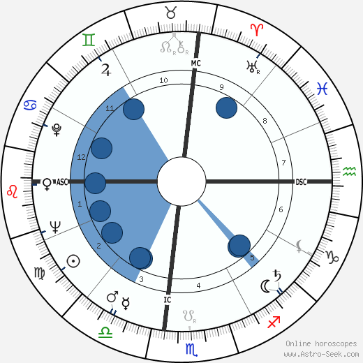 Charles Moffett wikipedia, biography, birth chart, instagram Charles Moffett wikipedia, horoscope, astrology, instagram