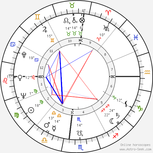 Charles Moffett birth chart, biography, wikipedia 2023, 2024