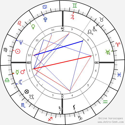 Dow Finsterwald birth chart, Dow Finsterwald astro natal horoscope, astrology