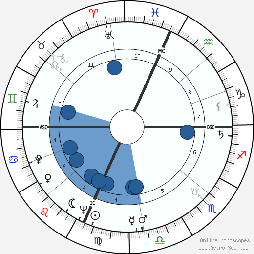 Hal Ashby wikipedia, biography, birth chart, instagram Hal Ashby wikipedia, horoscope, astrology, instagram