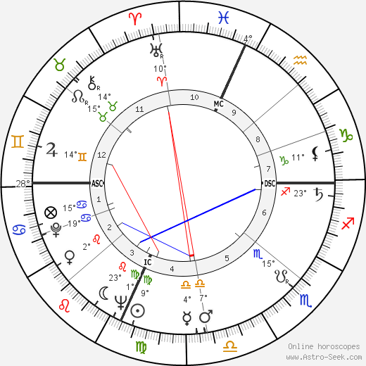 Hal Ashby birth chart, biography, wikipedia 2024, 2025