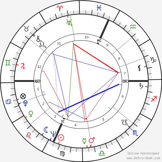 Hal Ashby birth chart, Hal Ashby astro natal horoscope, astrology