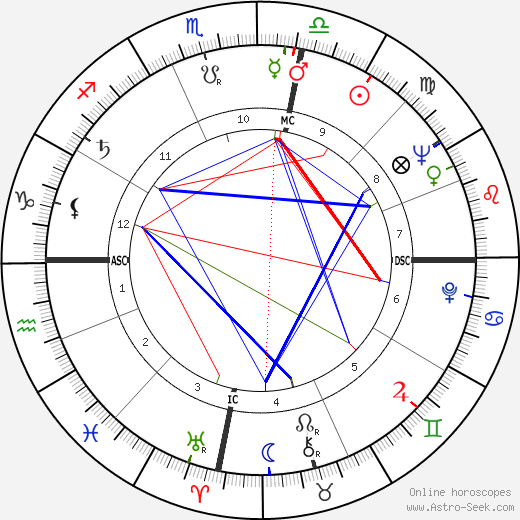 Héctor Alterio birth chart, Héctor Alterio astro natal horoscope, astrology