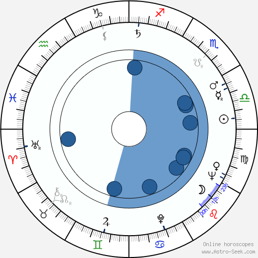 Karel Duba horoscope, astrology, sign, zodiac, date of birth, instagram