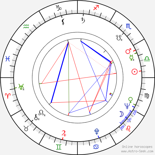 Karel Duba birth chart, Karel Duba astro natal horoscope, astrology