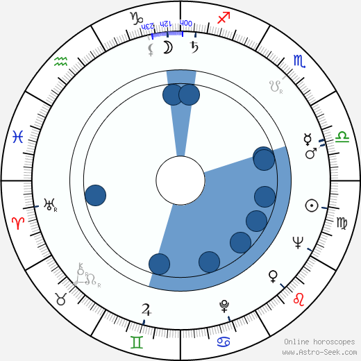 Leonid Menaker horoscope, astrology, sign, zodiac, date of birth, instagram