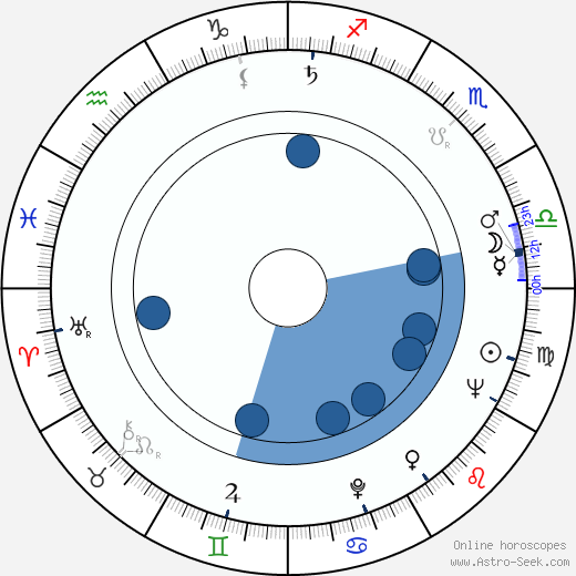 Mieczyslaw Stoor wikipedia, horoscope, astrology, instagram