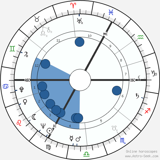 Rene DuPont Oroscopo, astrologia, Segno, zodiac, Data di nascita, instagram