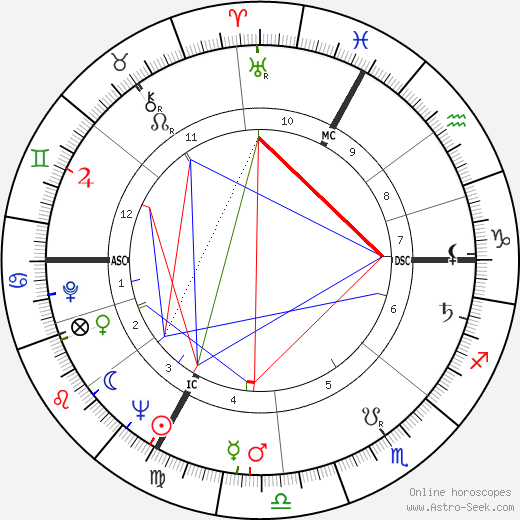 Rene DuPont birth chart, Rene DuPont astro natal horoscope, astrology