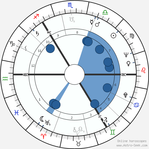 Robert McCrindle wikipedia, horoscope, astrology, instagram