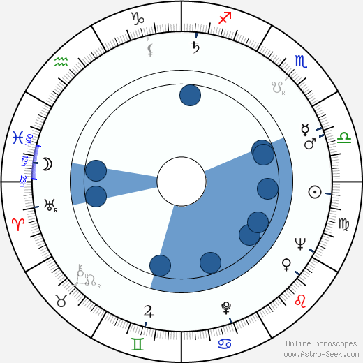 William Lurton horoscope, astrology, sign, zodiac, date of birth, instagram