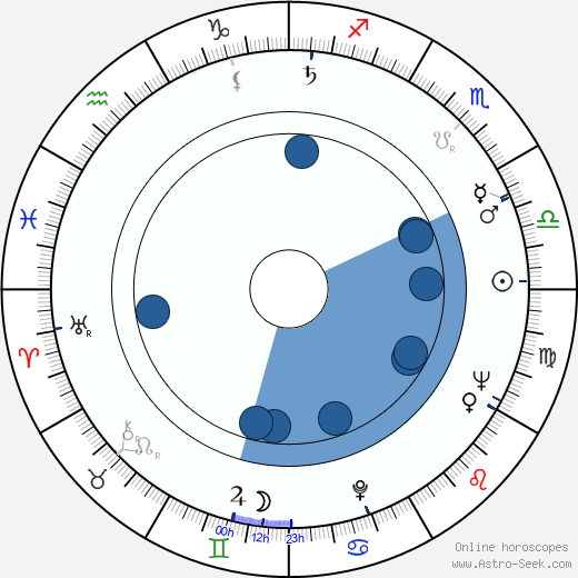 Wolfgang Glück horoscope, astrology, sign, zodiac, date of birth, instagram