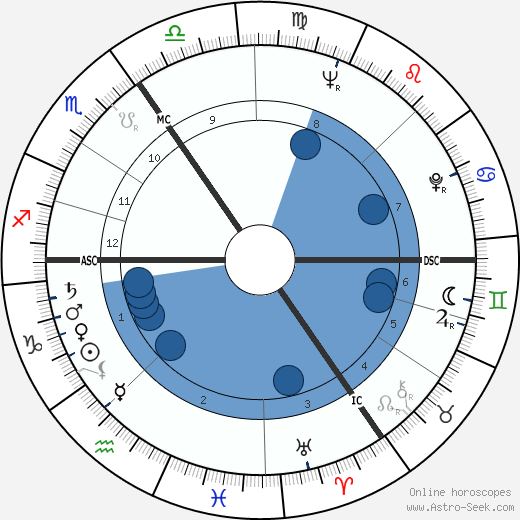 Bruce Lansbury wikipedia, horoscope, astrology, instagram