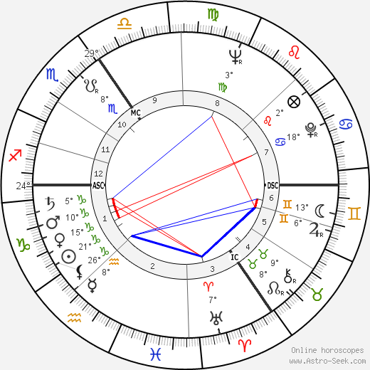 Bruce Lansbury birth chart, biography, wikipedia 2024, 2025