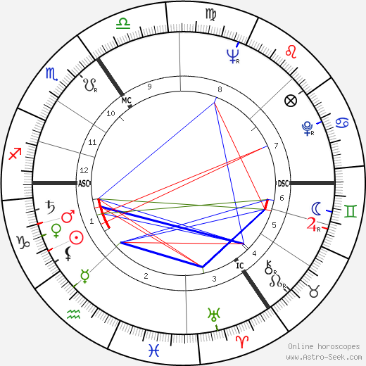 Bruce Lansbury birth chart, Bruce Lansbury astro natal horoscope, astrology