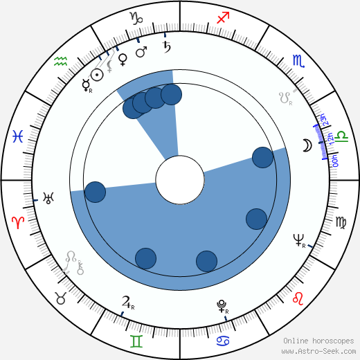 Egon Bondy Oroscopo, astrologia, Segno, zodiac, Data di nascita, instagram