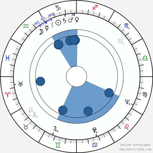 Frederick Wiseman wikipedia, horoscope, astrology, instagram