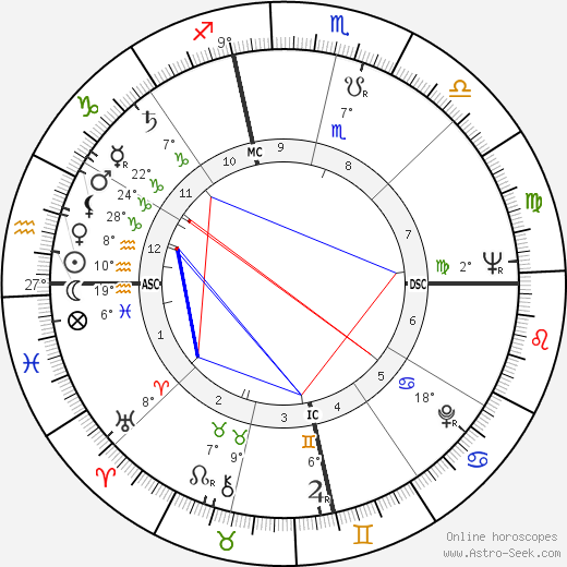 Gene Hackman birth chart, biography, wikipedia 2023, 2024