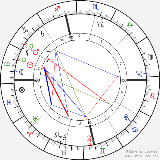 Gene Hackman birth chart, Gene Hackman astro natal horoscope, astrology