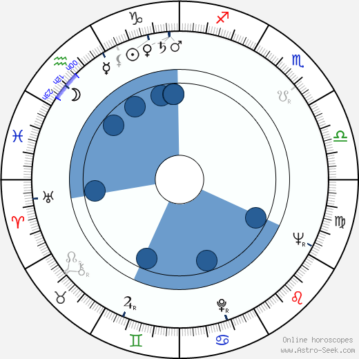 Helena Longinová wikipedia, horoscope, astrology, instagram