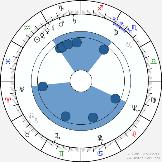 Ihsan Yüce wikipedia, horoscope, astrology, instagram