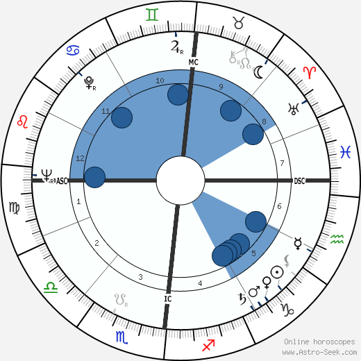 Irma Dragonette wikipedia, horoscope, astrology, instagram