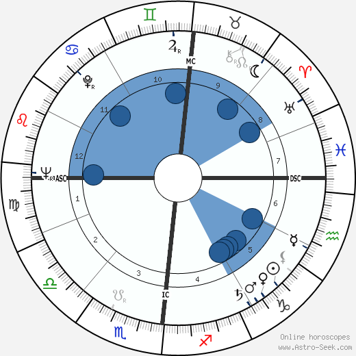Irma Dragonette wikipedia, biography, birth chart, instagram Irma Dragonette wikipedia, horoscope, astrology, instagram