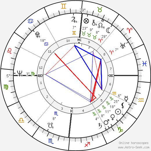 Irma Dragonette birth chart, biography, wikipedia 2024, 2025