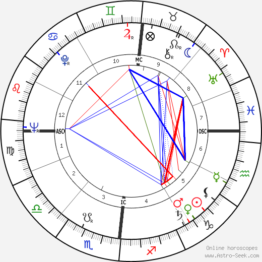 Irma Dragonette birth chart, Irma Dragonette astro natal horoscope, astrology