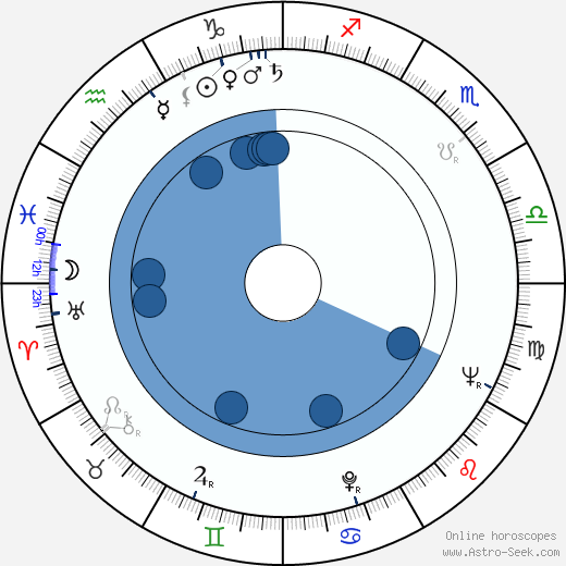 Jiří Čutka horoscope, astrology, sign, zodiac, date of birth, instagram