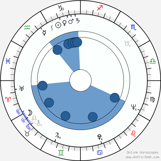 Pavel Koltsin horoscope, astrology, sign, zodiac, date of birth, instagram