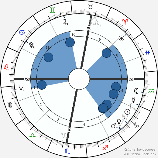 René Weissmann wikipedia, horoscope, astrology, instagram