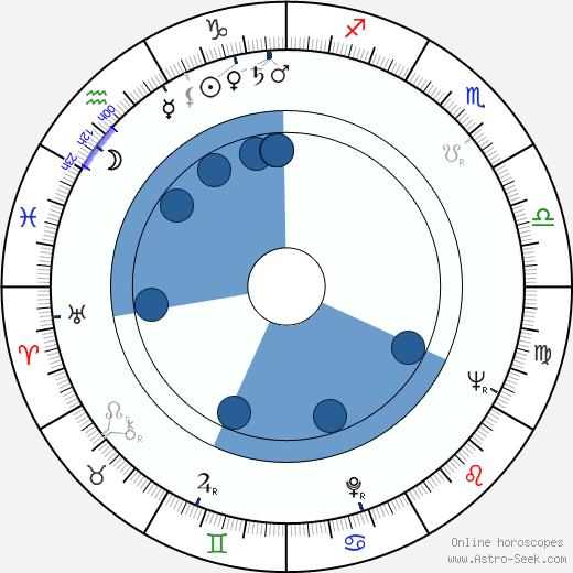 Robert Loggia wikipedia, horoscope, astrology, instagram