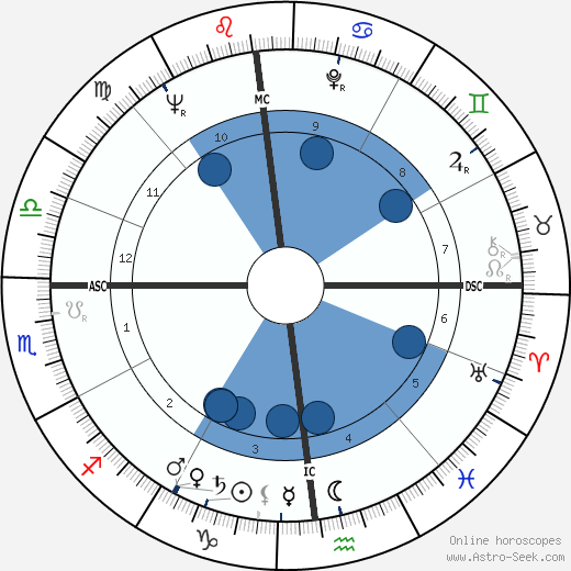 Roger Martine wikipedia, horoscope, astrology, instagram