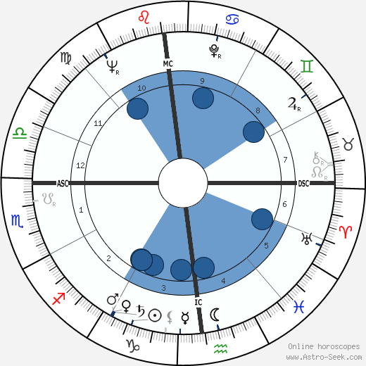 Roger Martine wikipedia, biography, birth chart, instagram Roger Martine wikipedia, horoscope, astrology, instagram
