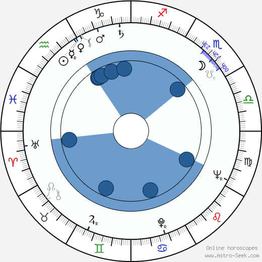 Roy Cooper wikipedia, horoscope, astrology, instagram