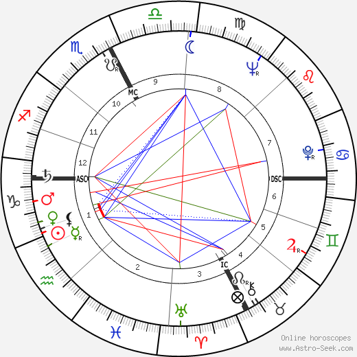 Tippi Hedren birth chart, Tippi Hedren astro natal horoscope, astrology