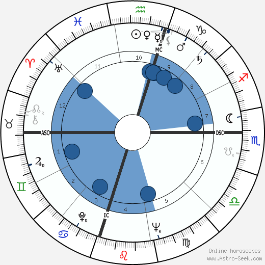 William E. Pogue wikipedia, horoscope, astrology, instagram