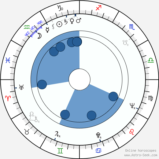 William R. Hoover horoscope, astrology, sign, zodiac, date of birth, instagram