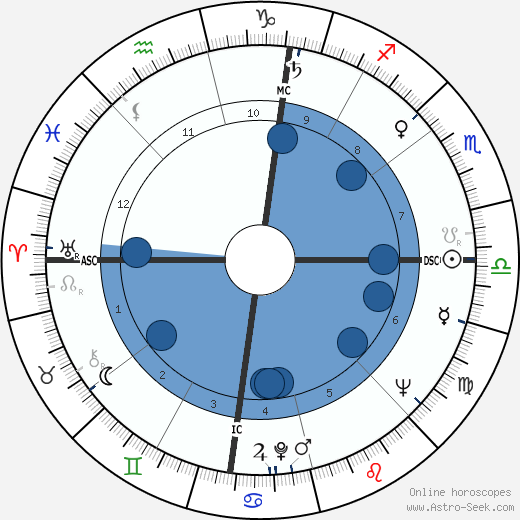 Adlai E. III Stevenson Oroscopo, astrologia, Segno, zodiac, Data di nascita, instagram