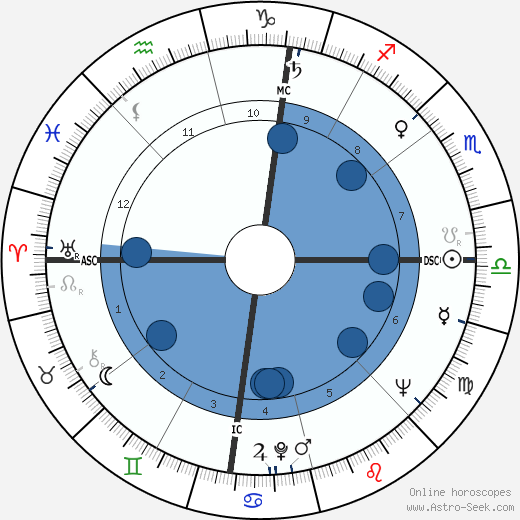 Adlai E. III Stevenson wikipedia, biography, birth chart, instagram Adlai E. III Stevenson wikipedia, horoscope, astrology, instagram