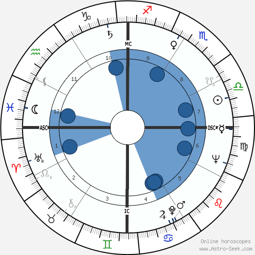 Anne Haddy wikipedia, horoscope, astrology, instagram