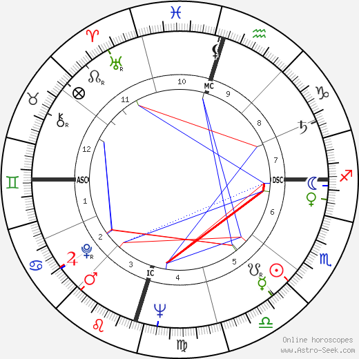 Big Bopper birth chart, Big Bopper astro natal horoscope, astrology